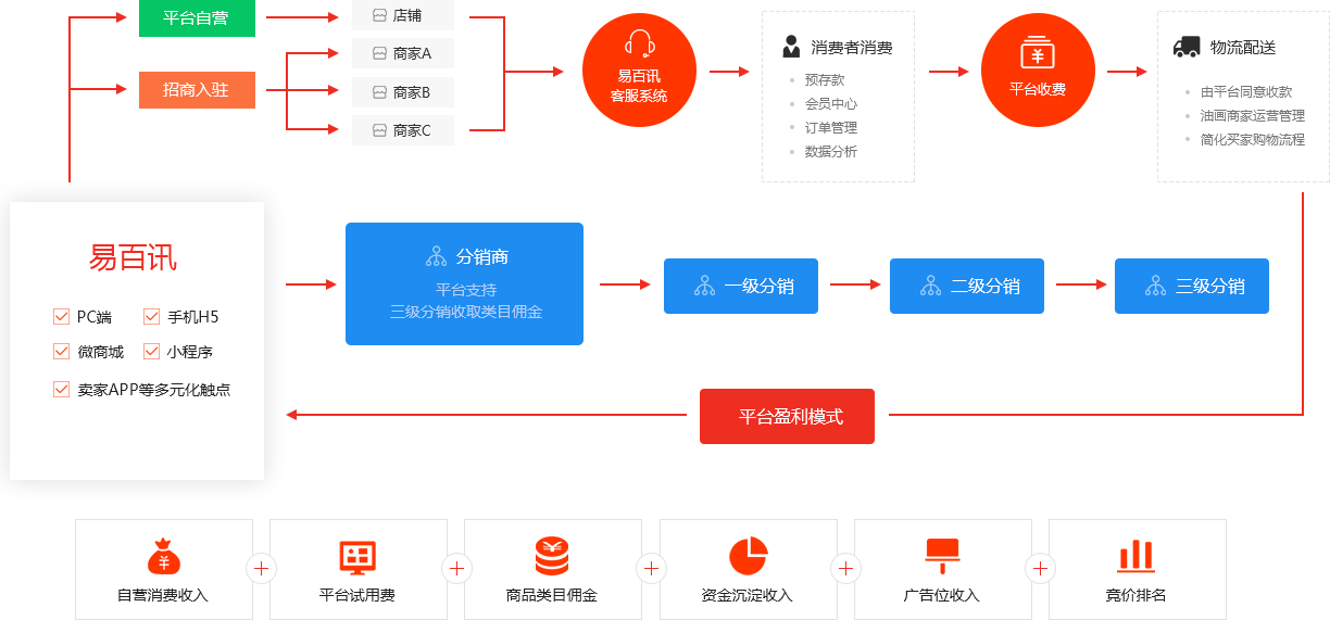 B2B2C多种业务场景模式