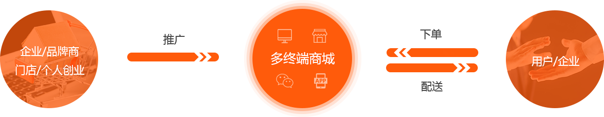 B2C商城系统平台